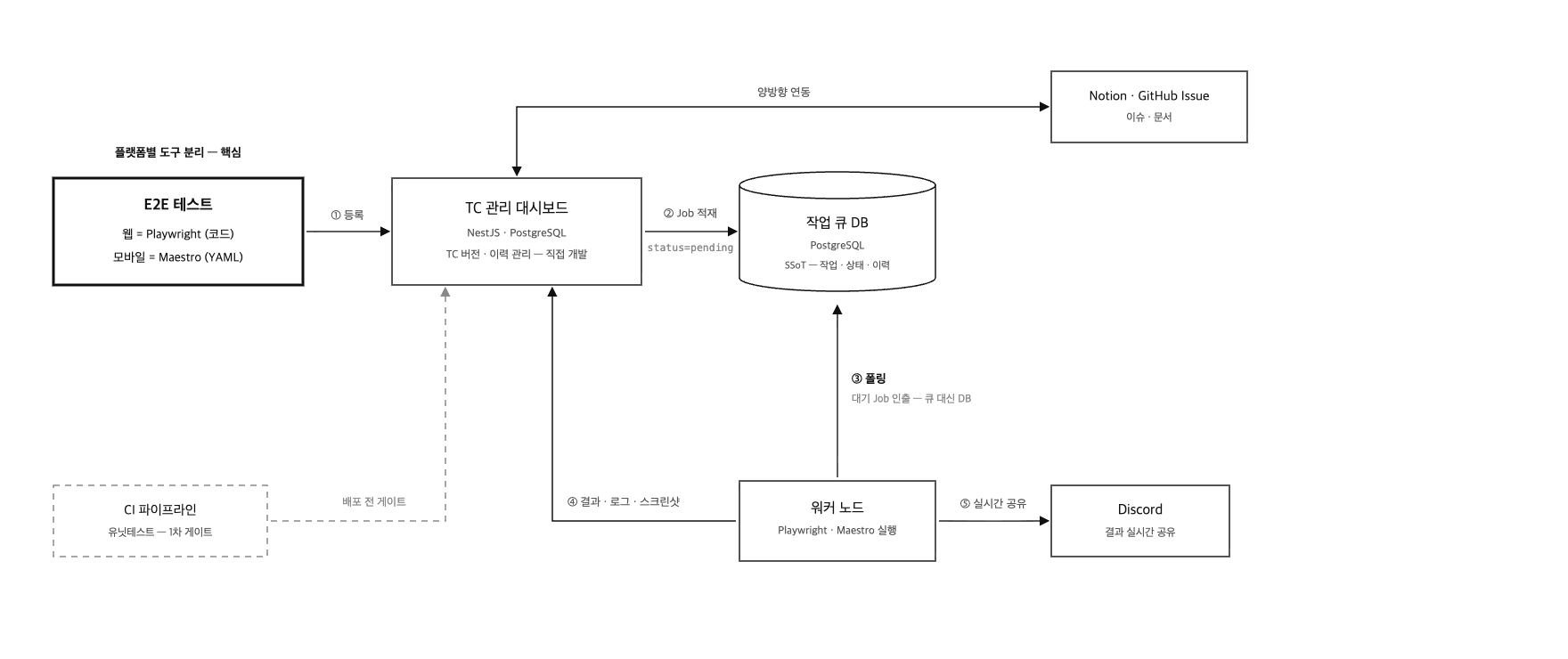 QA 자동화 전체 아키텍처. 외주 QA가 대시보드에 TC를 올리면 NestJS API가 runs.status='queued'로 데이터베이스에 적재하고, 로컬 워커(Mac)가 GET /v1/runs/next로 5초마다 폴링해 앱 TC는 Maestro, 웹 TC는 Playwright로 실행한다. 별도 잡 큐 없이 RDS runs 테이블이 큐 역할을 한다.