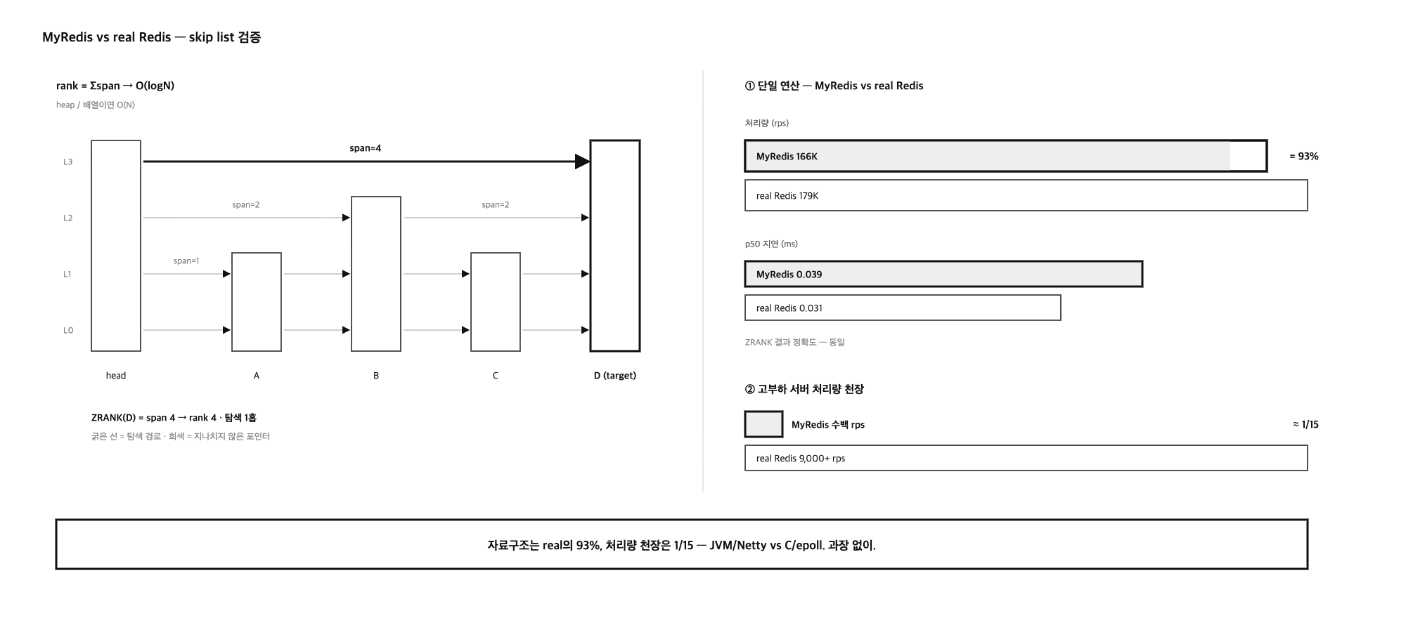 MyRedis vs real Redis 검증. 좌측은 skip list가 span을 누적해 ZRANK를 O(log N)에 구하는 도해(heap이나 배열이면 O(N)). 우측은 벤치 두 개로, 단일 연산은 MyRedis 166K rps·p50 0.039ms로 real Redis 179K·0.031ms의 약 93%이고 ZRANK 정확도는 동일하지만, 네트워크 고부하 서버 처리량 천장은 real의 약 1/15(수백 vs 9,000+ rps)로 JVM/Netty와 C/epoll의 차이가 드러난다.